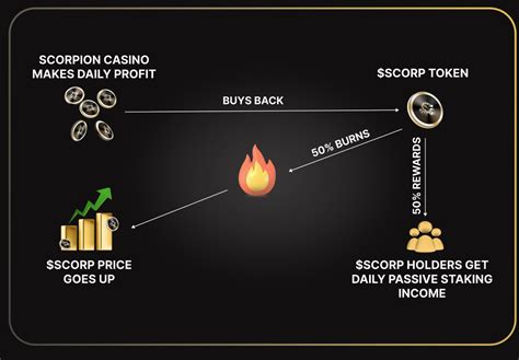 Staking with Daily Passive Rewards: Scorpion Casino Trends.